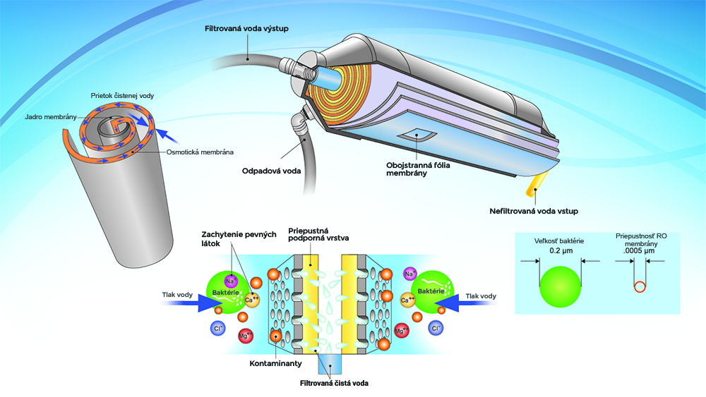 Ako funguje osmotická membrána reverznej osmózy