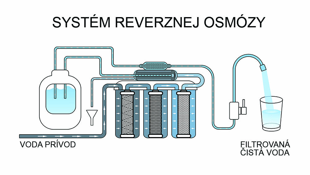 Schéma systému reverznej osmózy